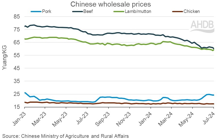 line graph tracking wholesale protein prices in china